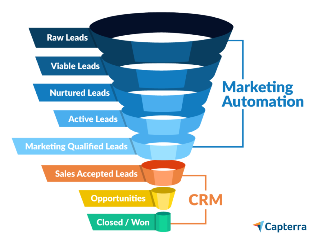 sales funnel capterra