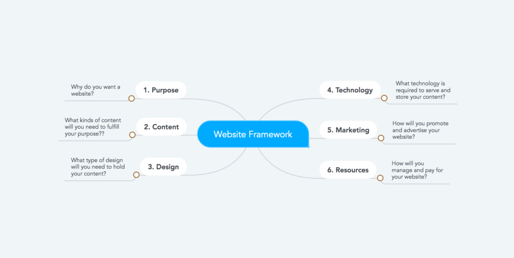 mind map website framework