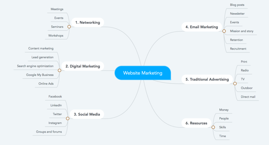 mind map website marketing