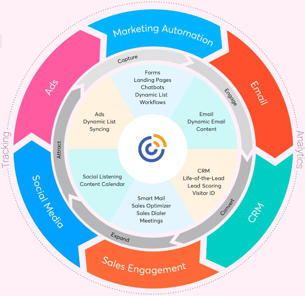 marketing automation constant contact platform