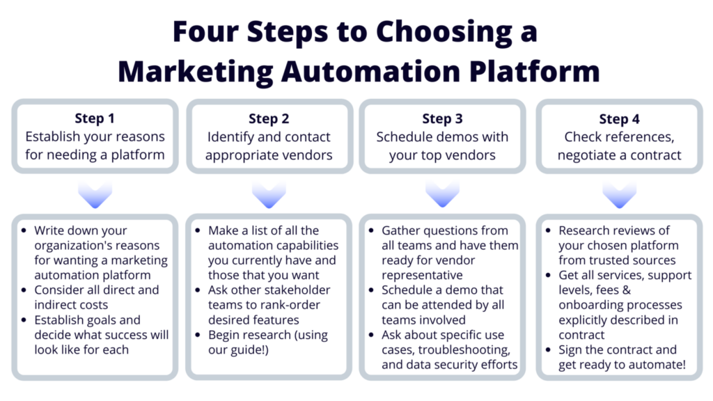 four steps to choosing a marketing automation platform