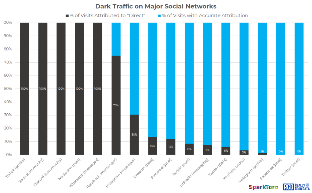 post dark social spark toro graph