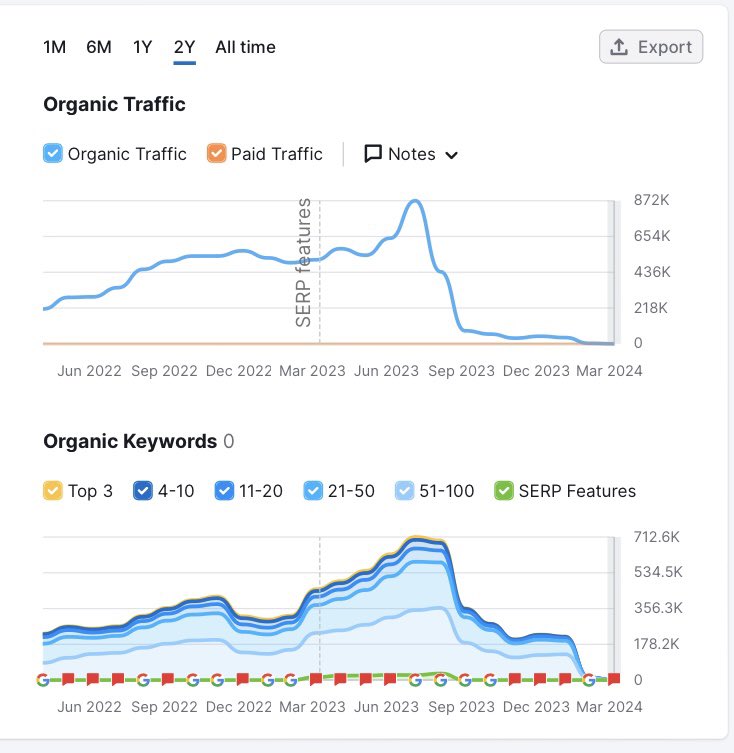 destroyed by seo twitter chart